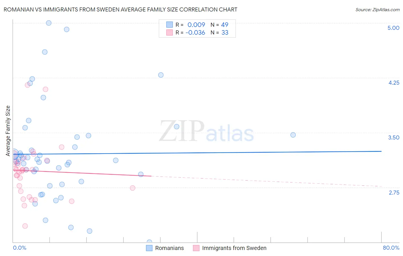 Romanian vs Immigrants from Sweden Average Family Size