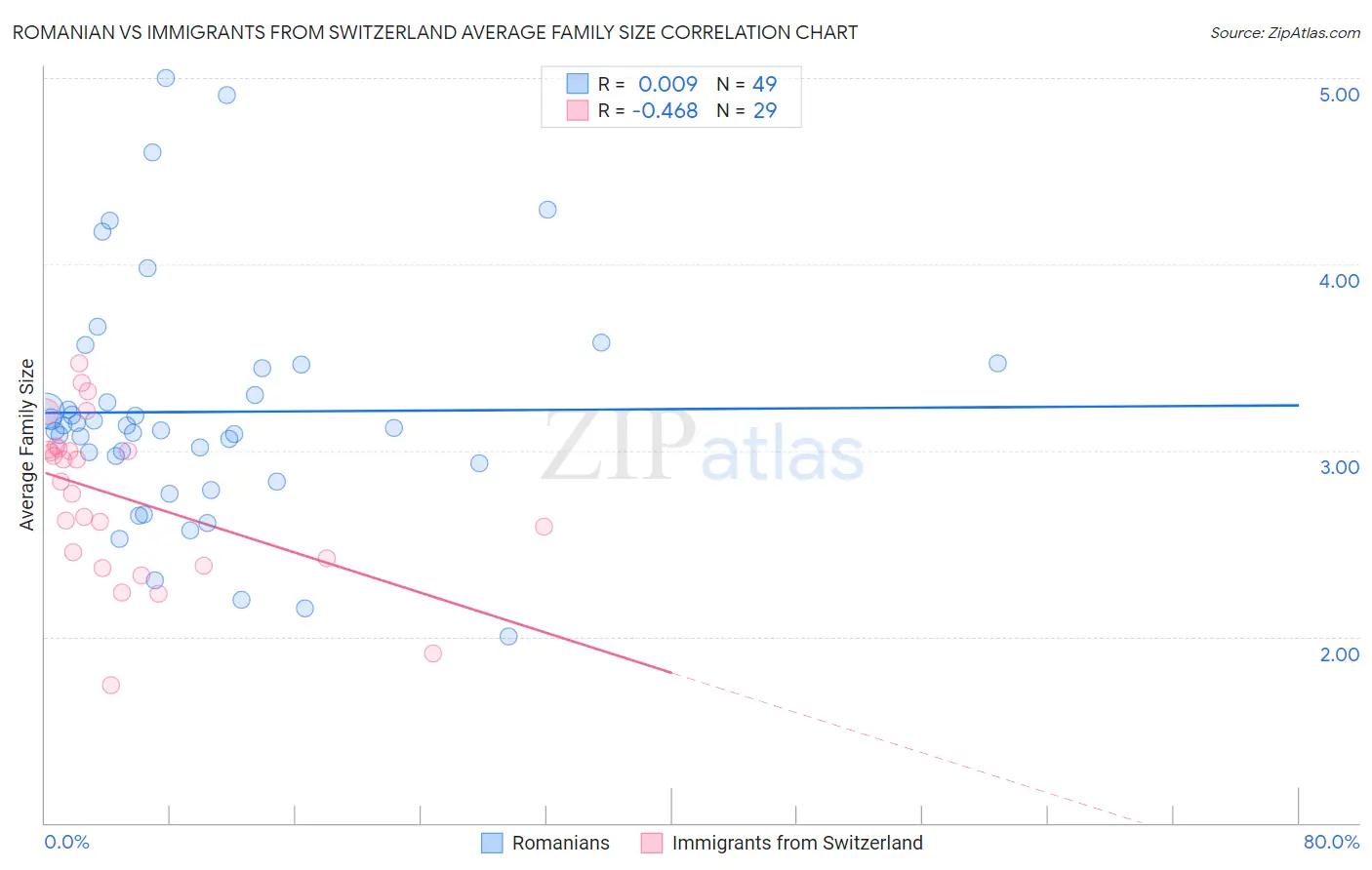 Romanian vs Immigrants from Switzerland Average Family Size
