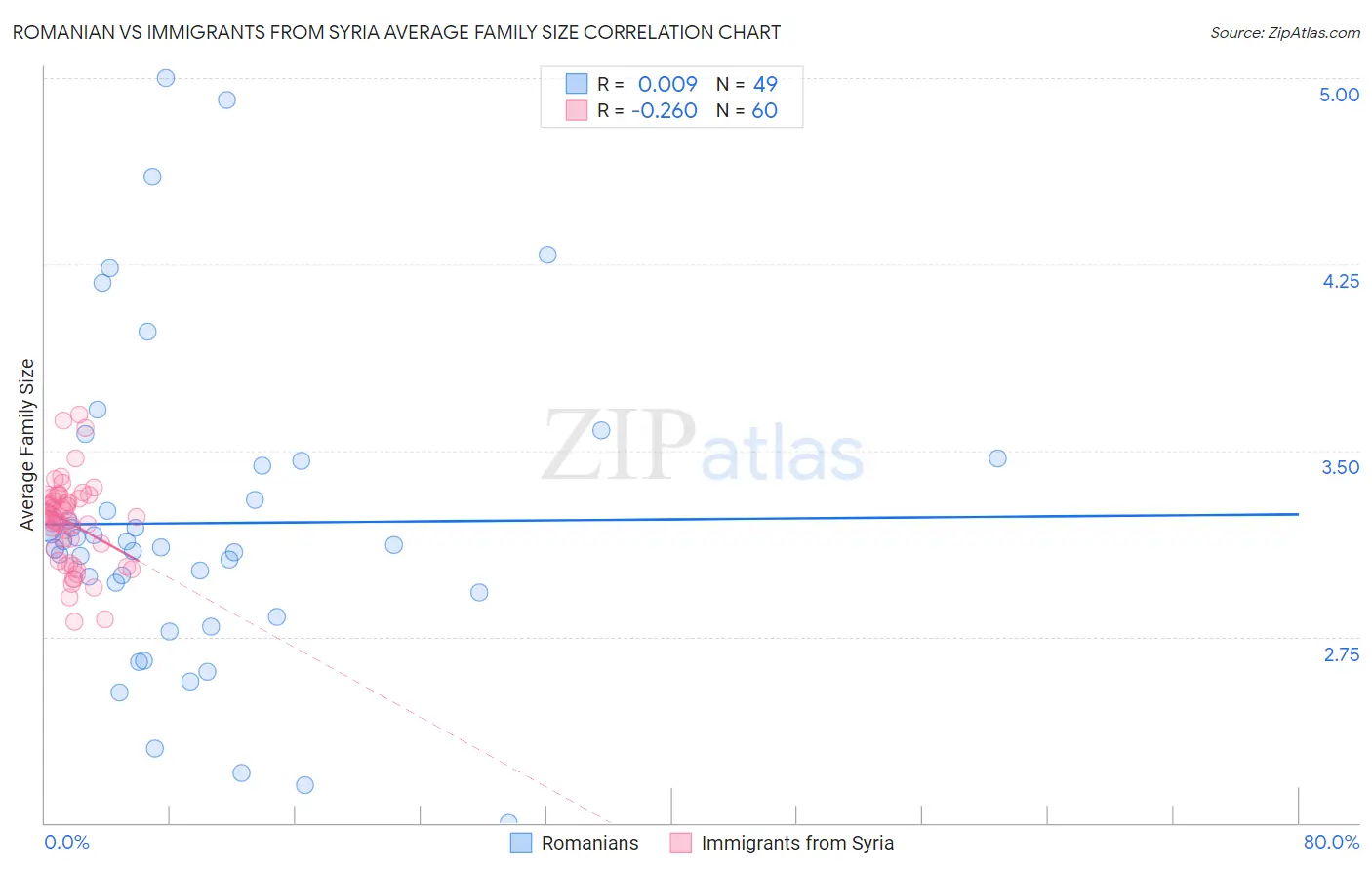 Romanian vs Immigrants from Syria Average Family Size