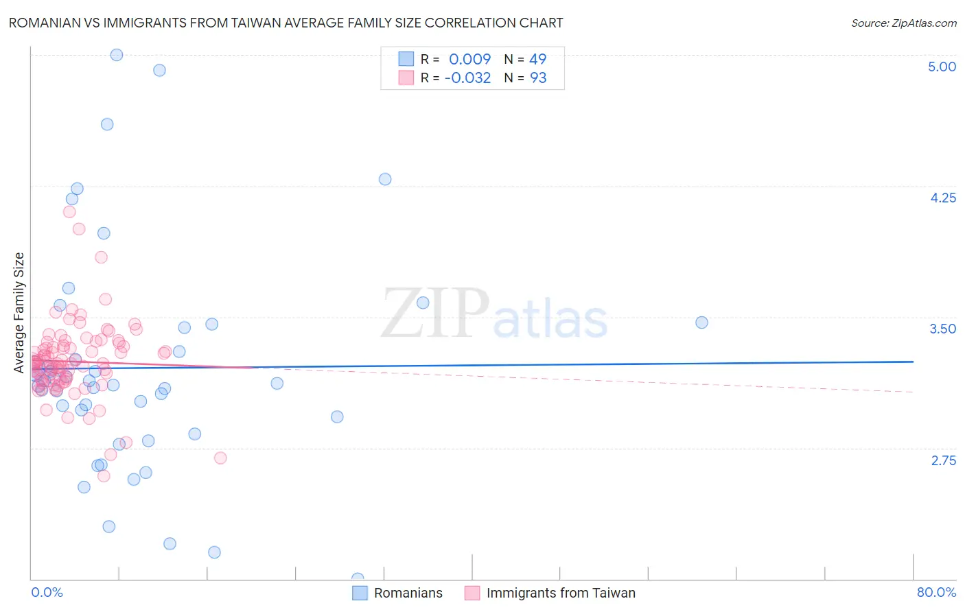 Romanian vs Immigrants from Taiwan Average Family Size