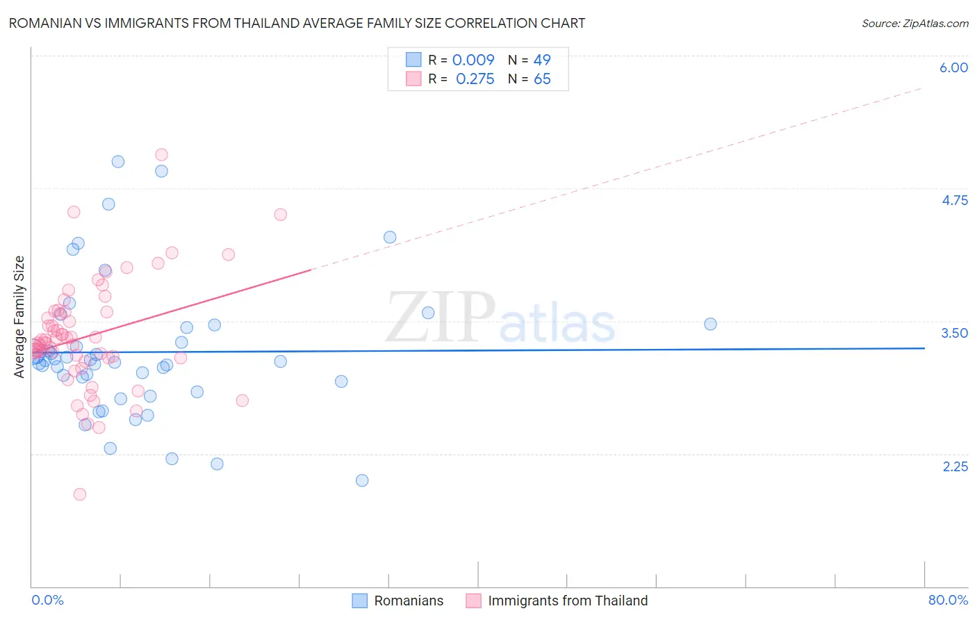 Romanian vs Immigrants from Thailand Average Family Size