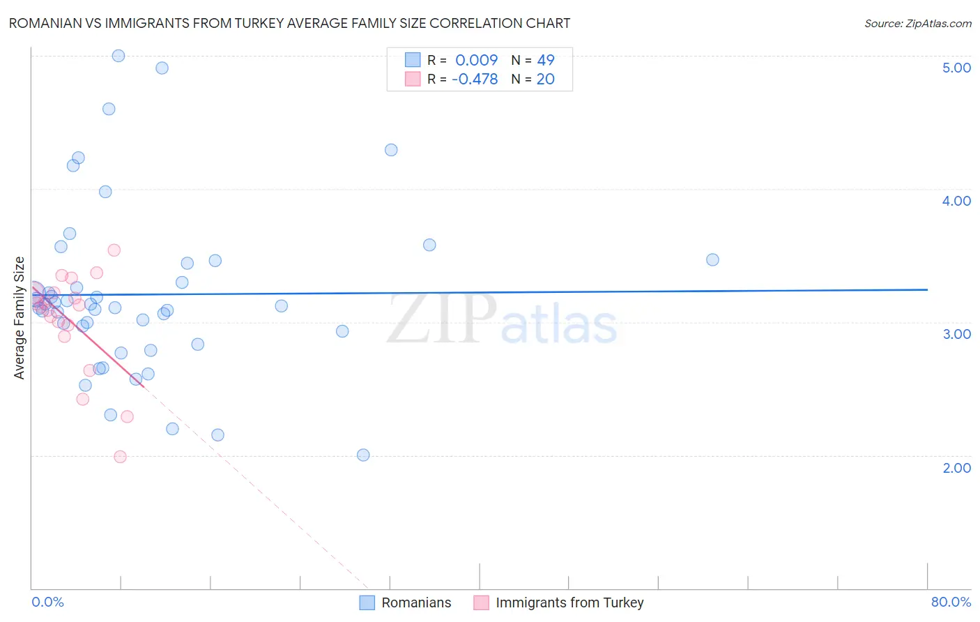 Romanian vs Immigrants from Turkey Average Family Size