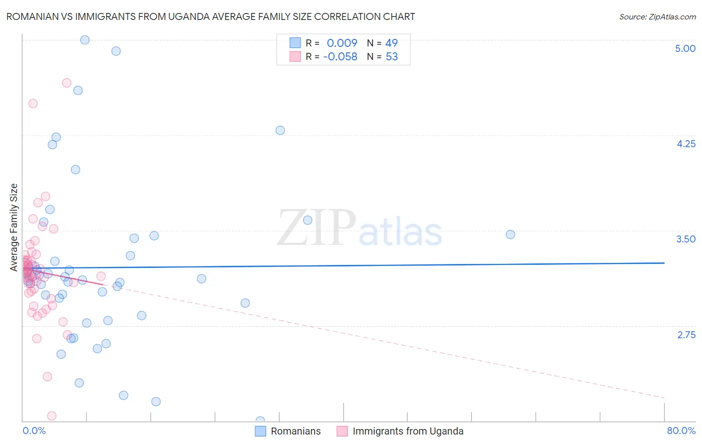 Romanian vs Immigrants from Uganda Average Family Size