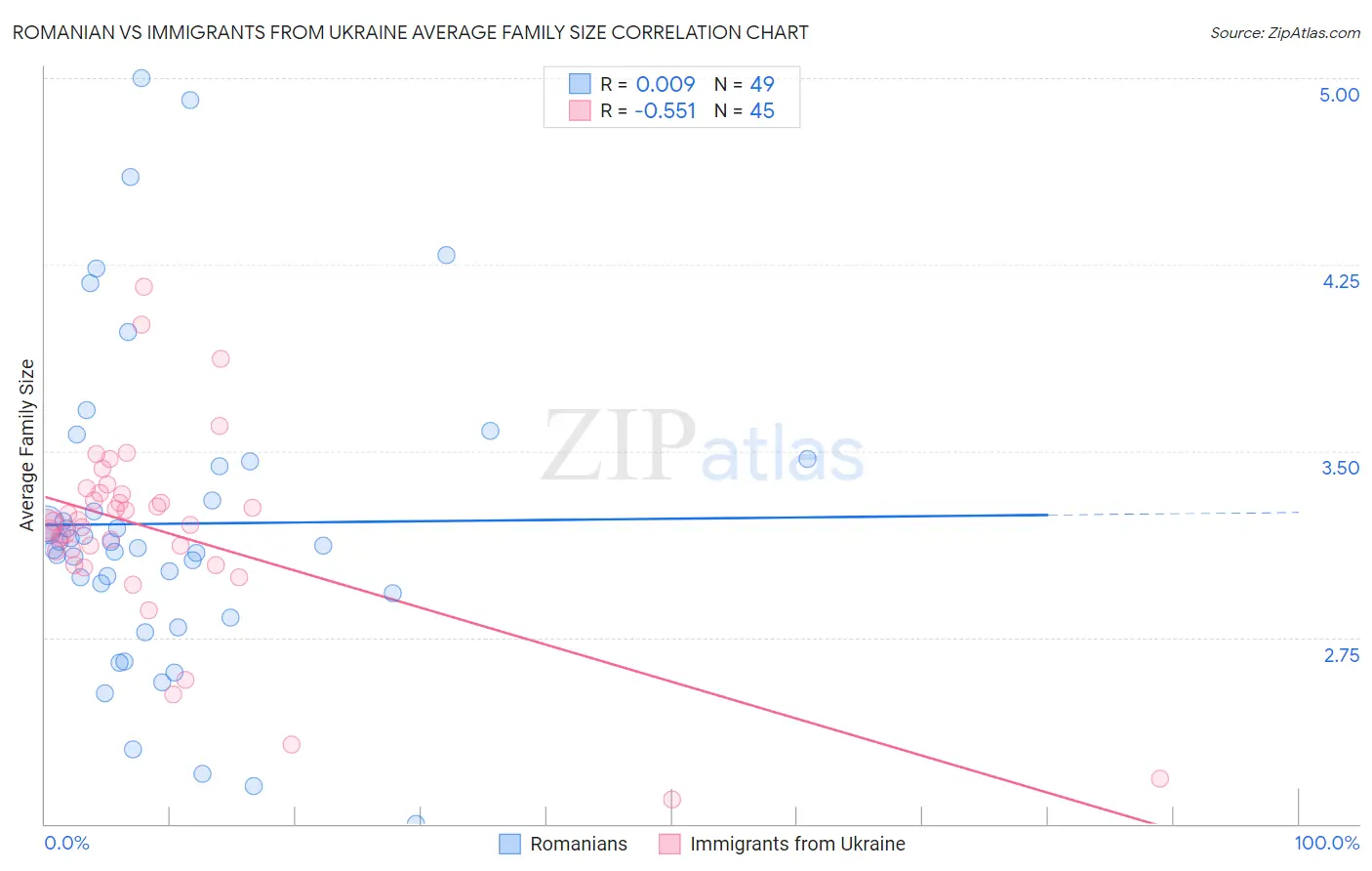 Romanian vs Immigrants from Ukraine Average Family Size