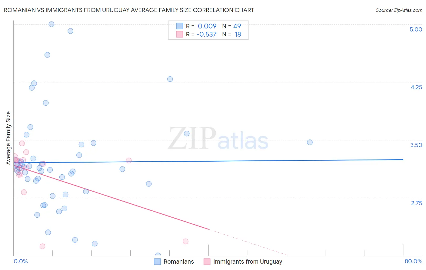 Romanian vs Immigrants from Uruguay Average Family Size