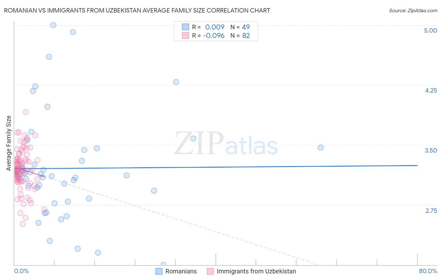 Romanian vs Immigrants from Uzbekistan Average Family Size