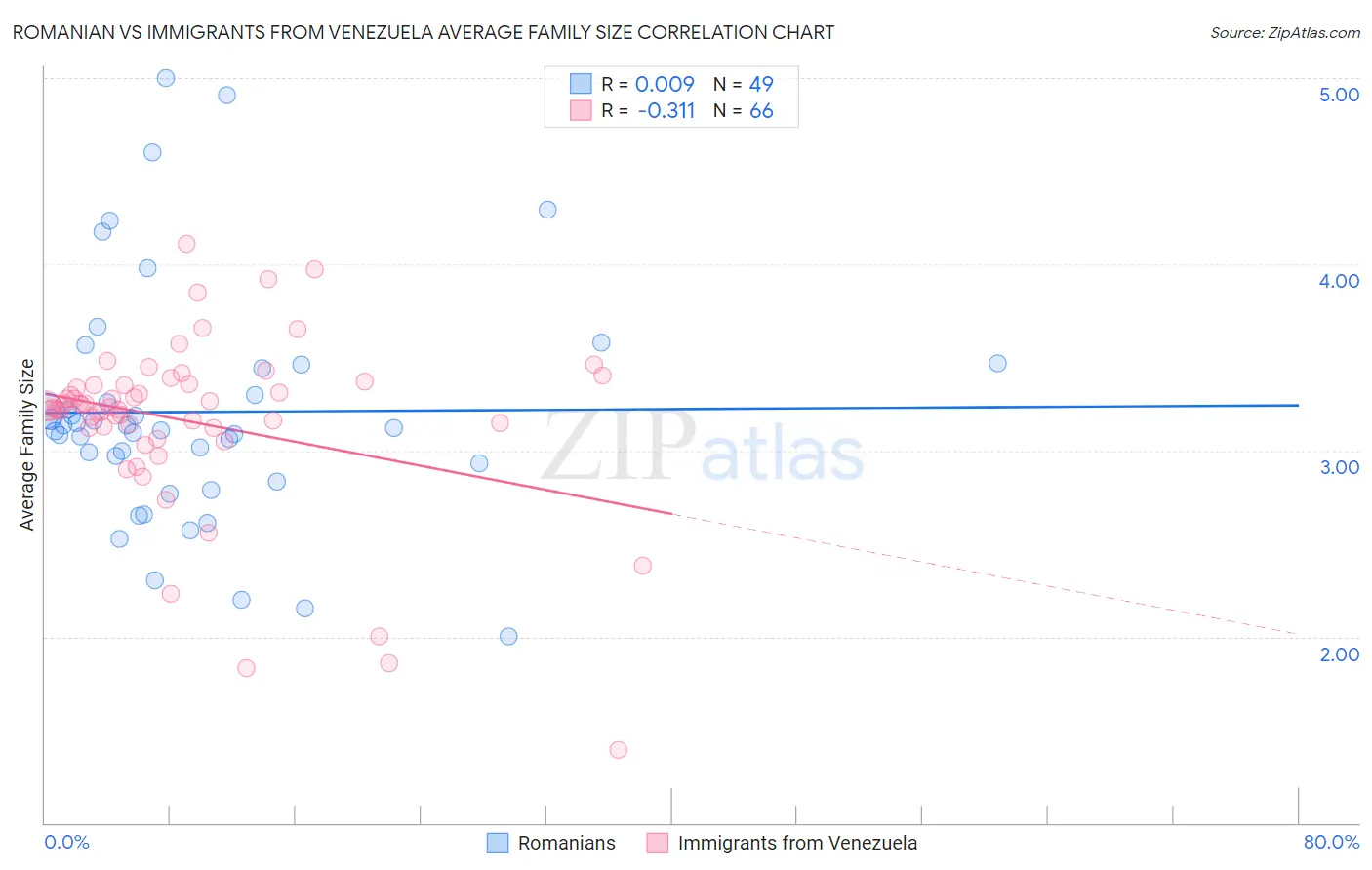 Romanian vs Immigrants from Venezuela Average Family Size
