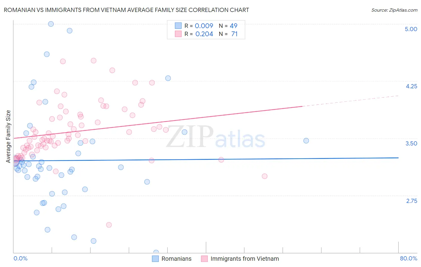 Romanian vs Immigrants from Vietnam Average Family Size