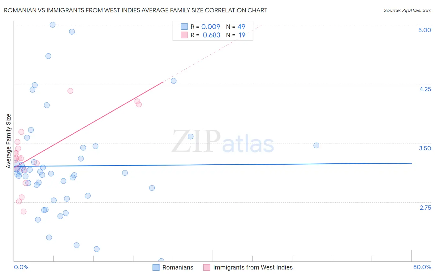 Romanian vs Immigrants from West Indies Average Family Size