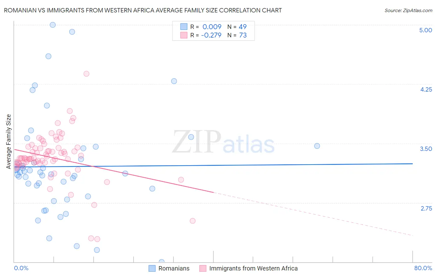 Romanian vs Immigrants from Western Africa Average Family Size