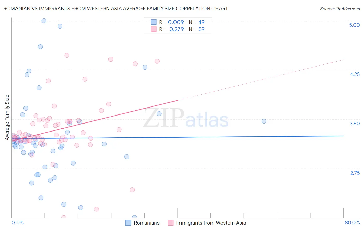 Romanian vs Immigrants from Western Asia Average Family Size