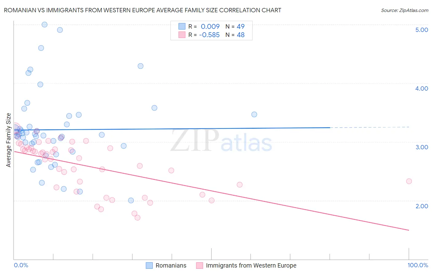 Romanian vs Immigrants from Western Europe Average Family Size