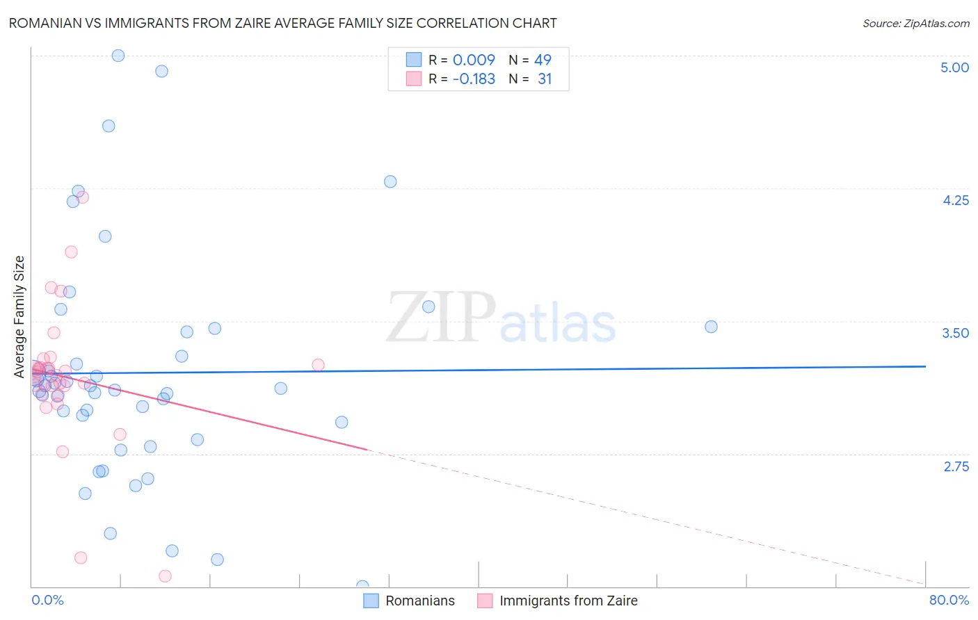 Romanian vs Immigrants from Zaire Average Family Size