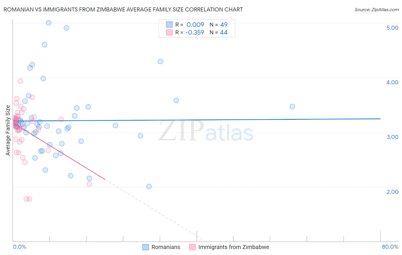 Romanian vs Immigrants from Zimbabwe Average Family Size