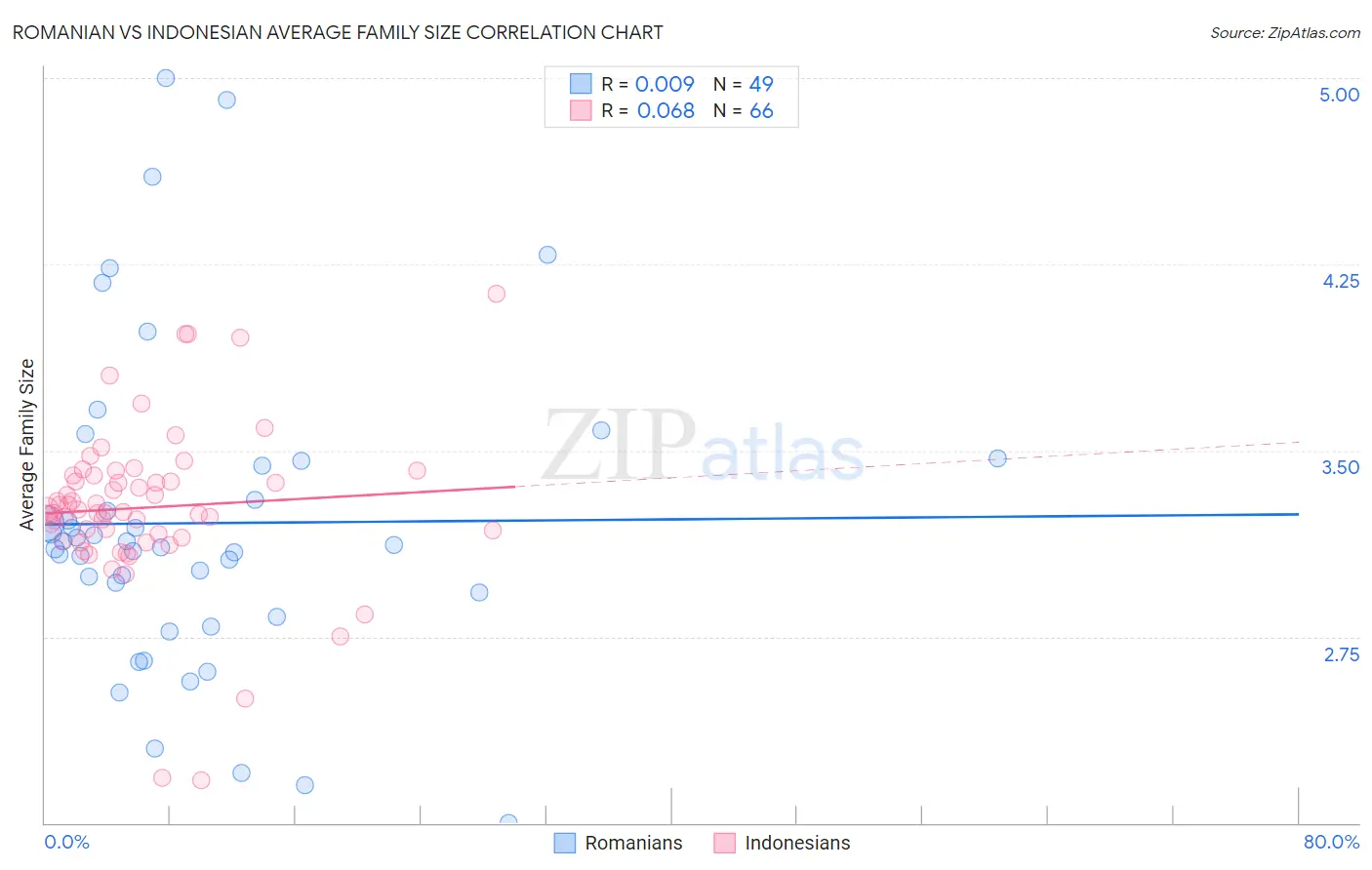 Romanian vs Indonesian Average Family Size