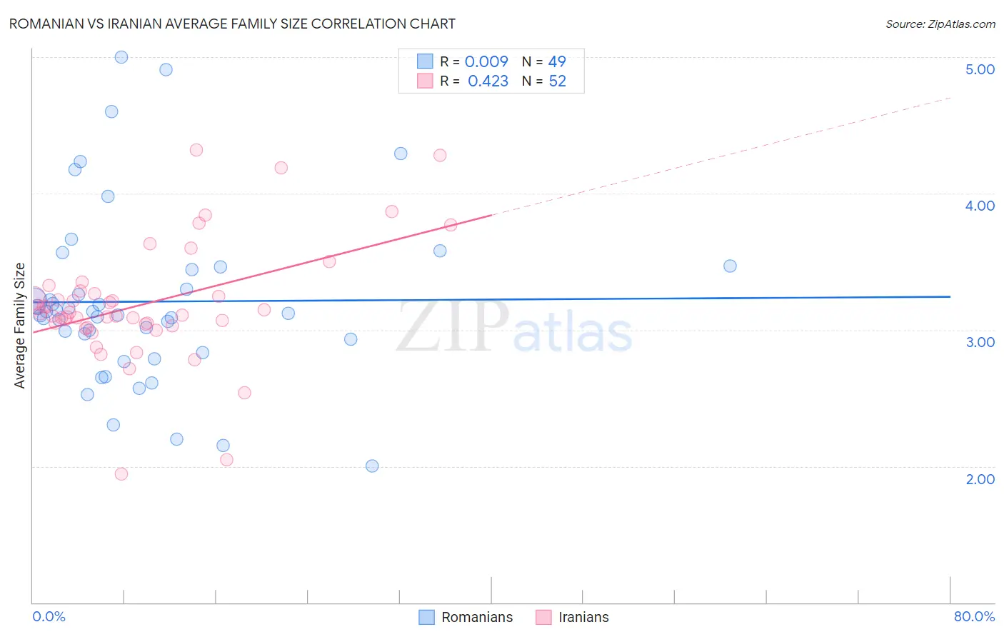 Romanian vs Iranian Average Family Size