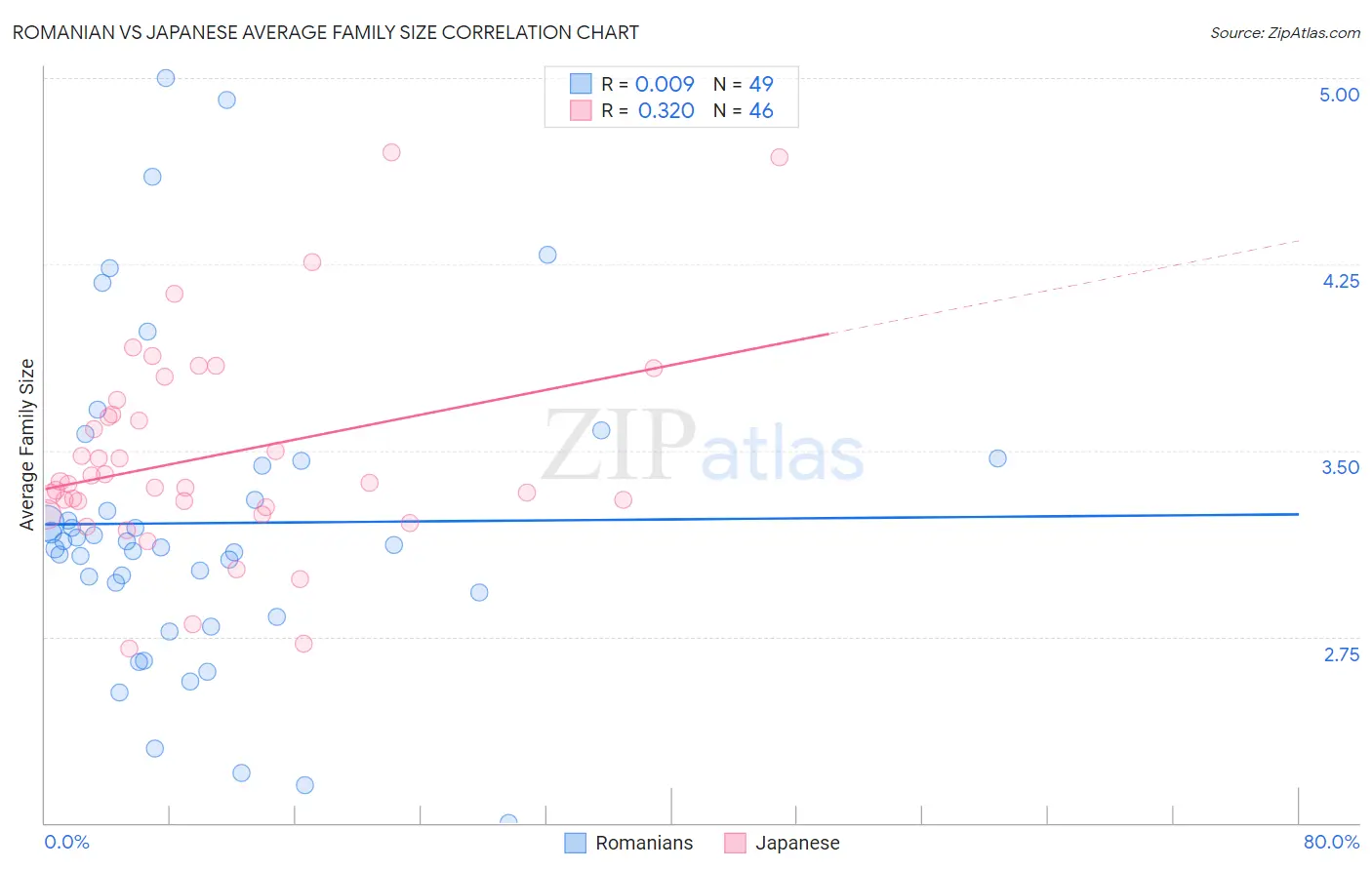 Romanian vs Japanese Average Family Size