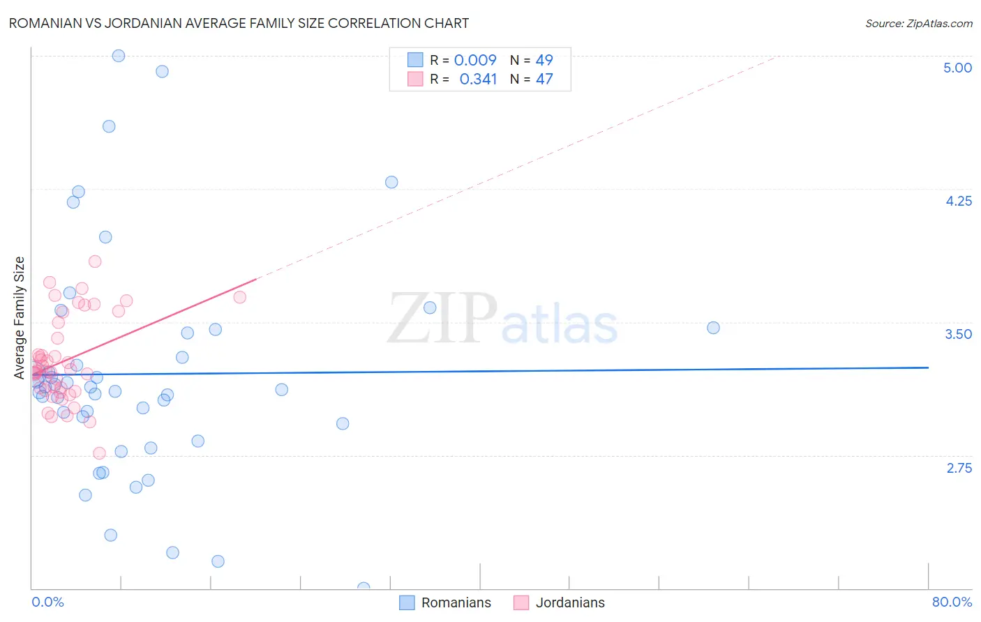 Romanian vs Jordanian Average Family Size