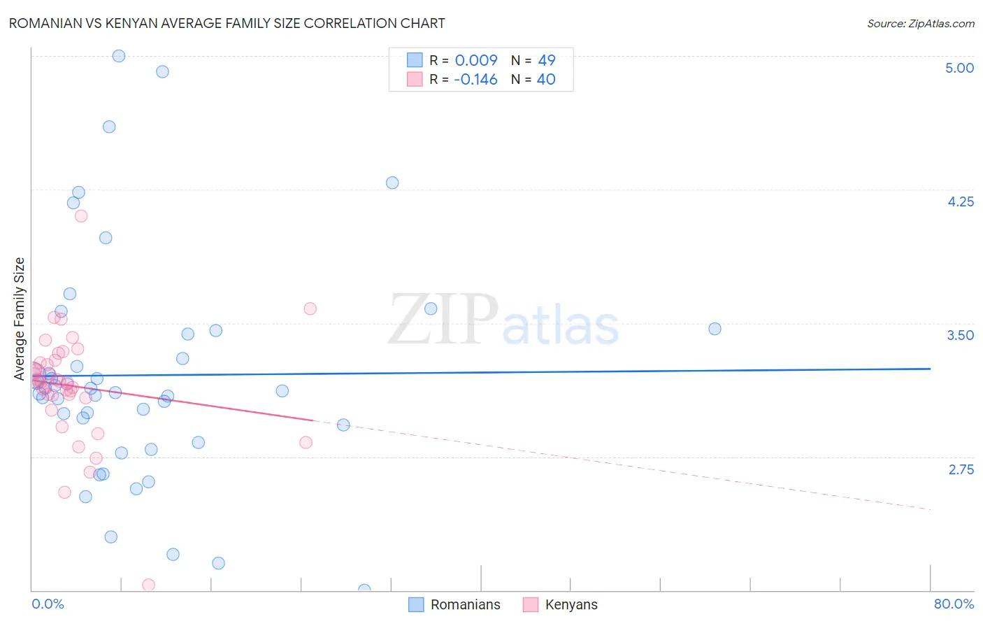 Romanian vs Kenyan Average Family Size