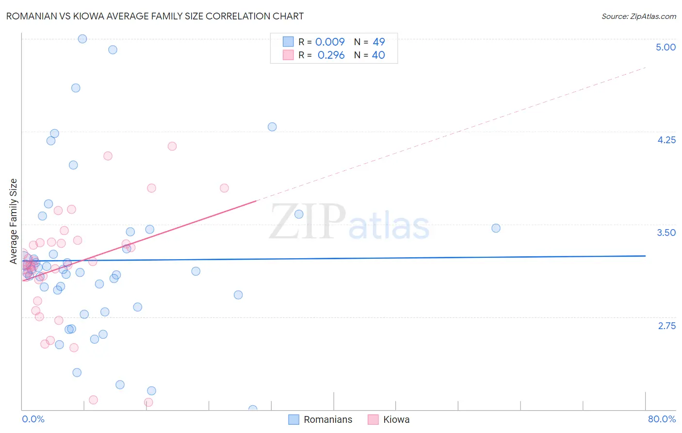 Romanian vs Kiowa Average Family Size