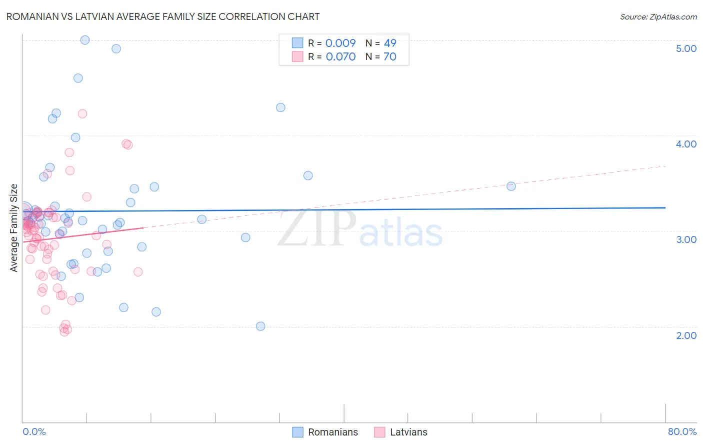 Romanian vs Latvian Average Family Size