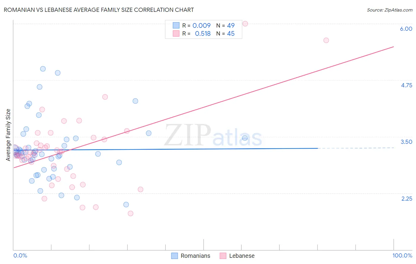 Romanian vs Lebanese Average Family Size