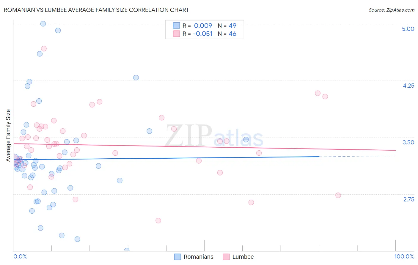 Romanian vs Lumbee Average Family Size