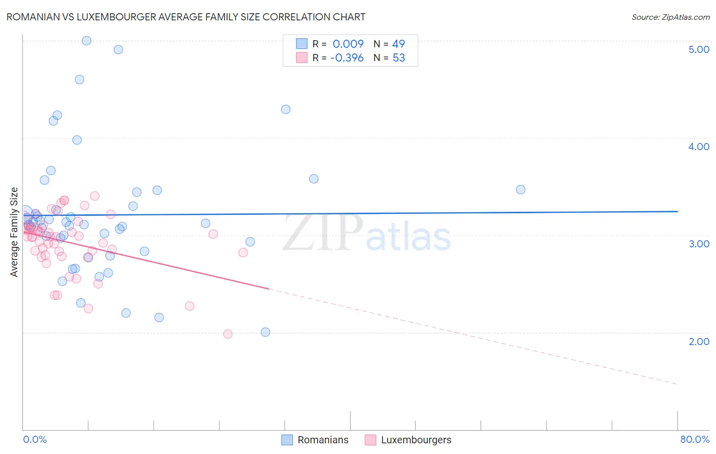 Romanian vs Luxembourger Average Family Size