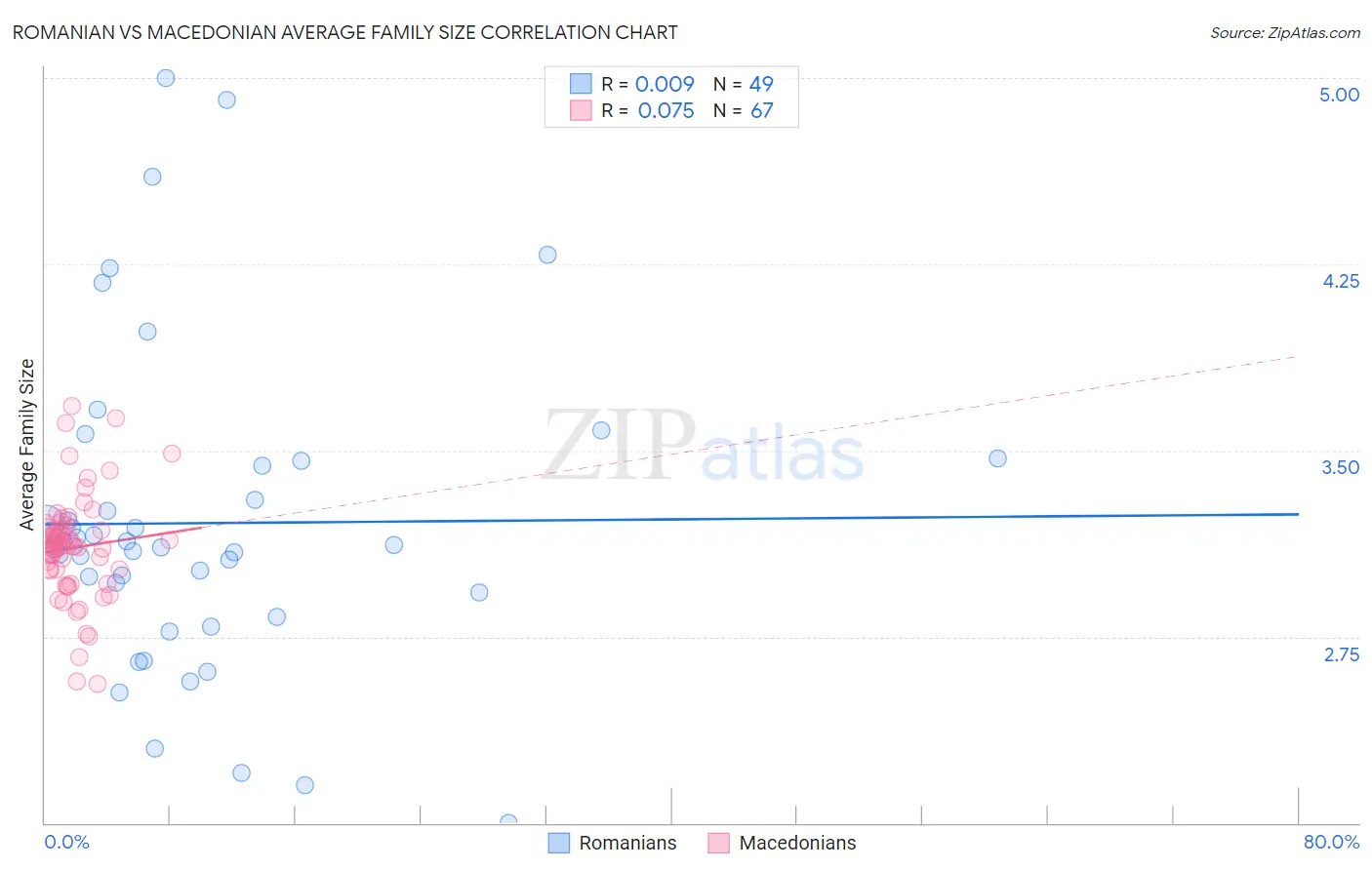 Romanian vs Macedonian Average Family Size