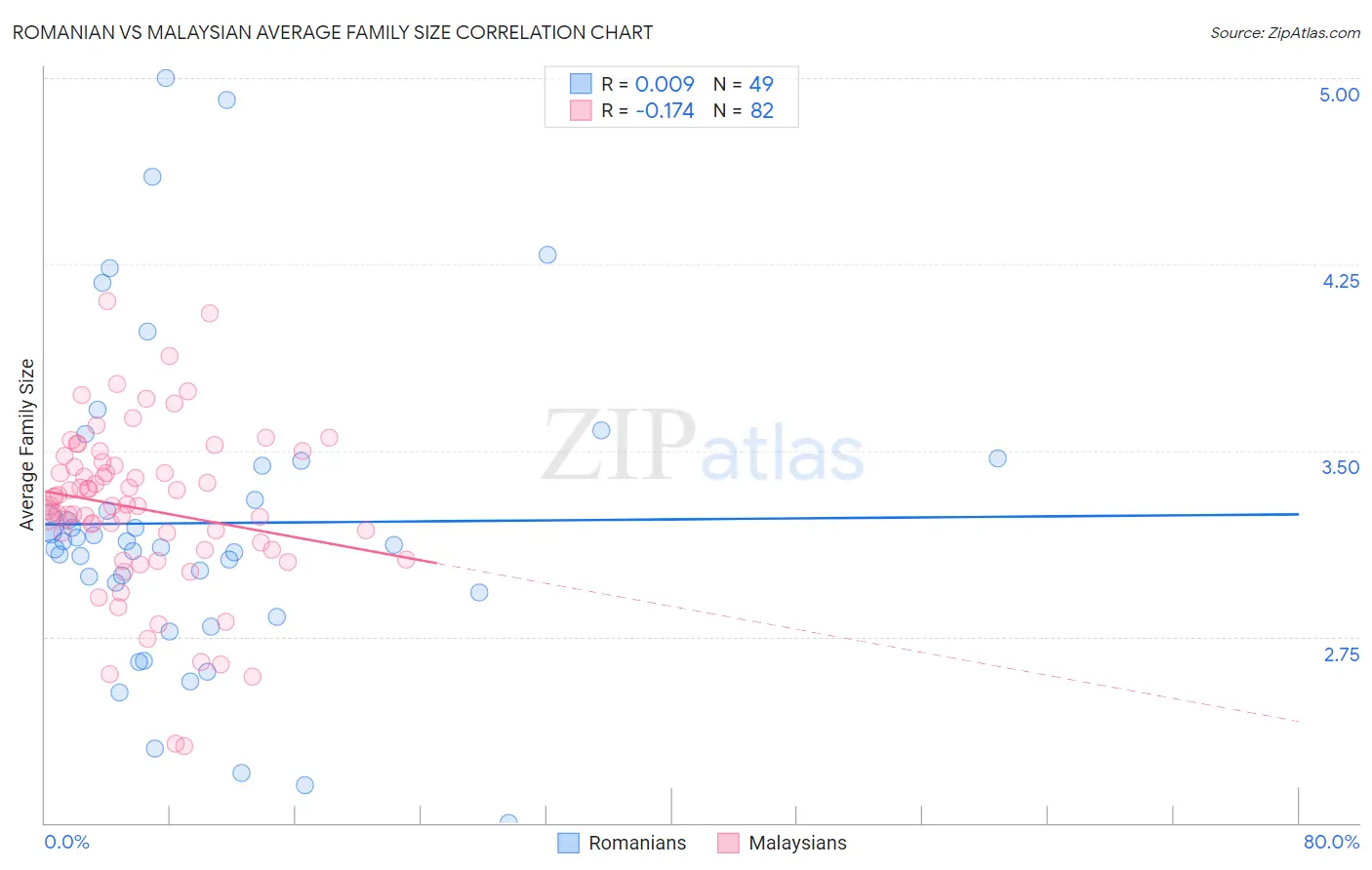 Romanian vs Malaysian Average Family Size