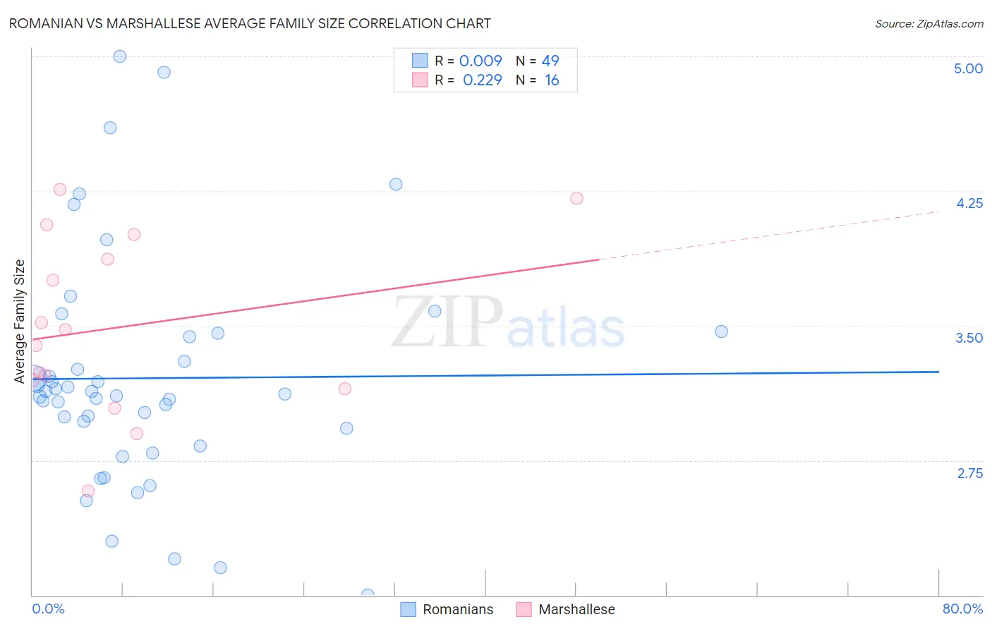 Romanian vs Marshallese Average Family Size