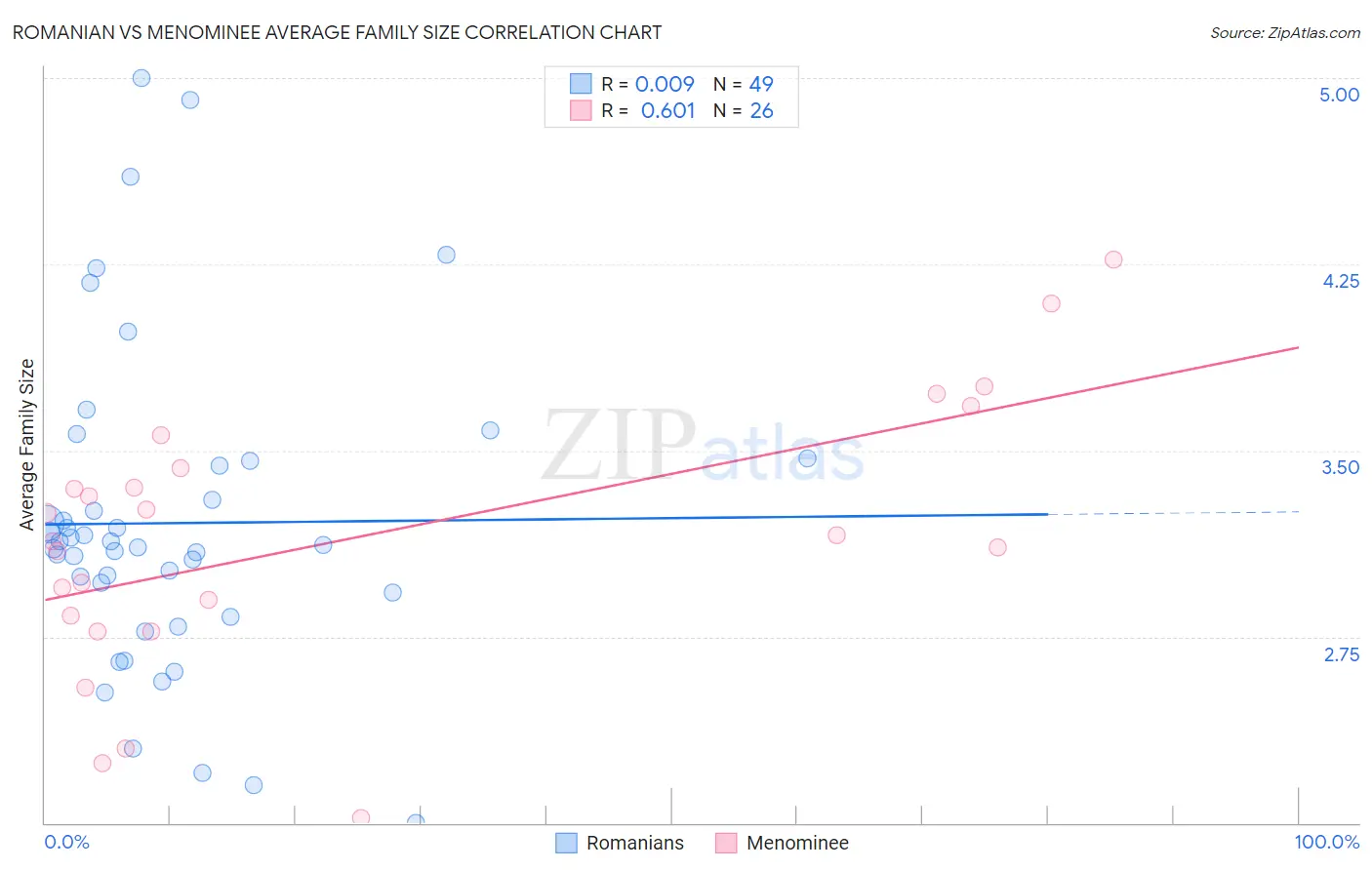 Romanian vs Menominee Average Family Size