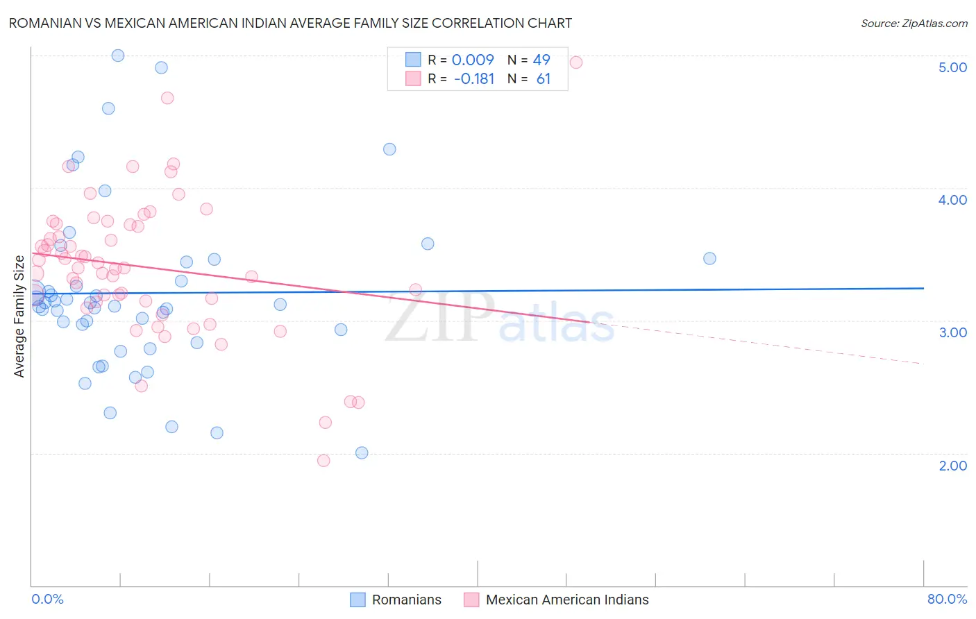 Romanian vs Mexican American Indian Average Family Size