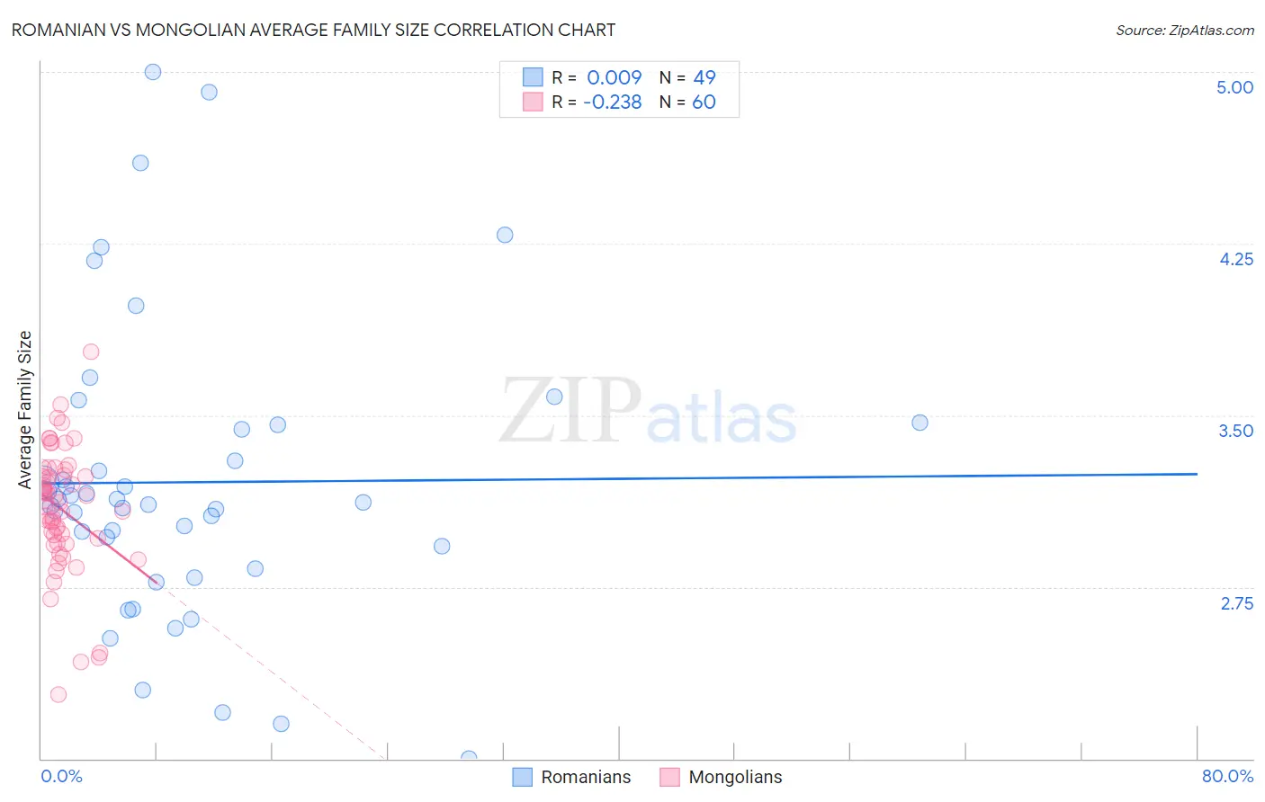 Romanian vs Mongolian Average Family Size