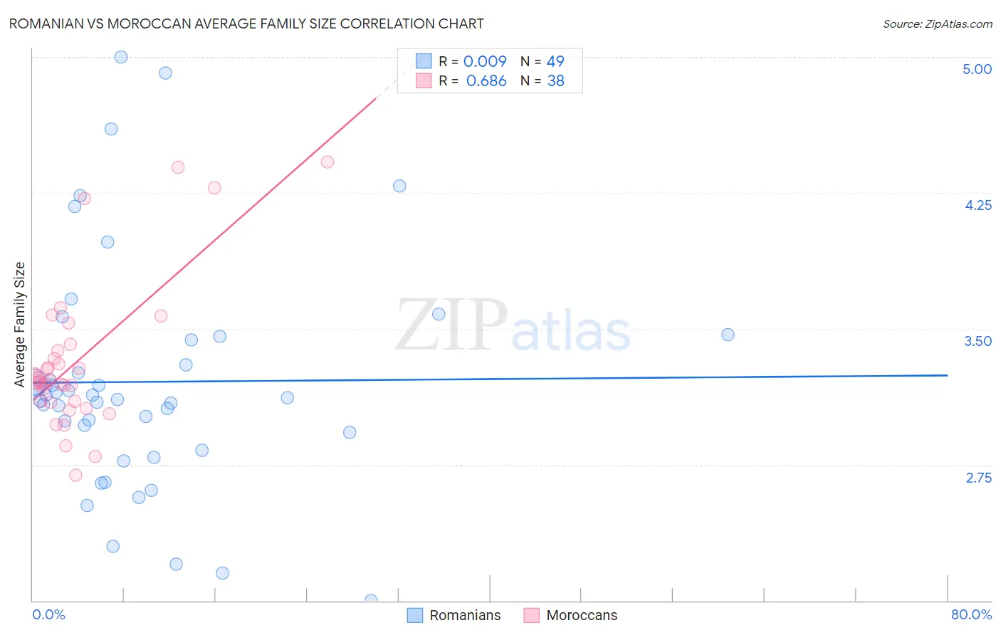 Romanian vs Moroccan Average Family Size