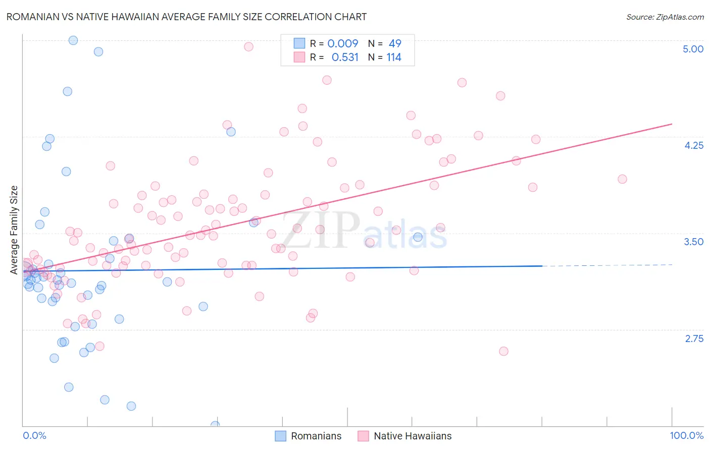 Romanian vs Native Hawaiian Average Family Size