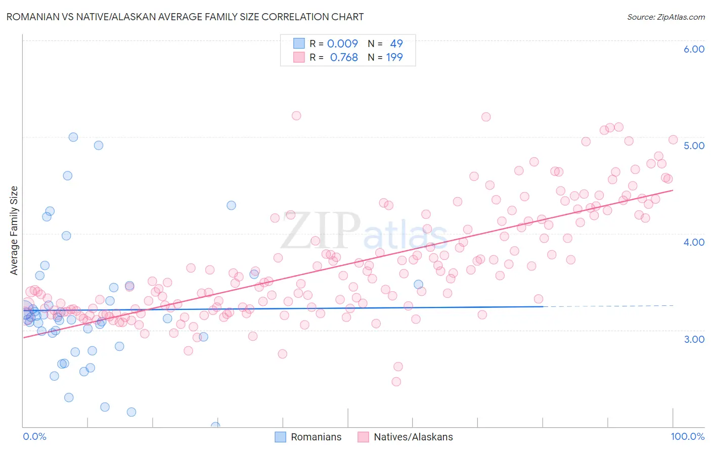 Romanian vs Native/Alaskan Average Family Size