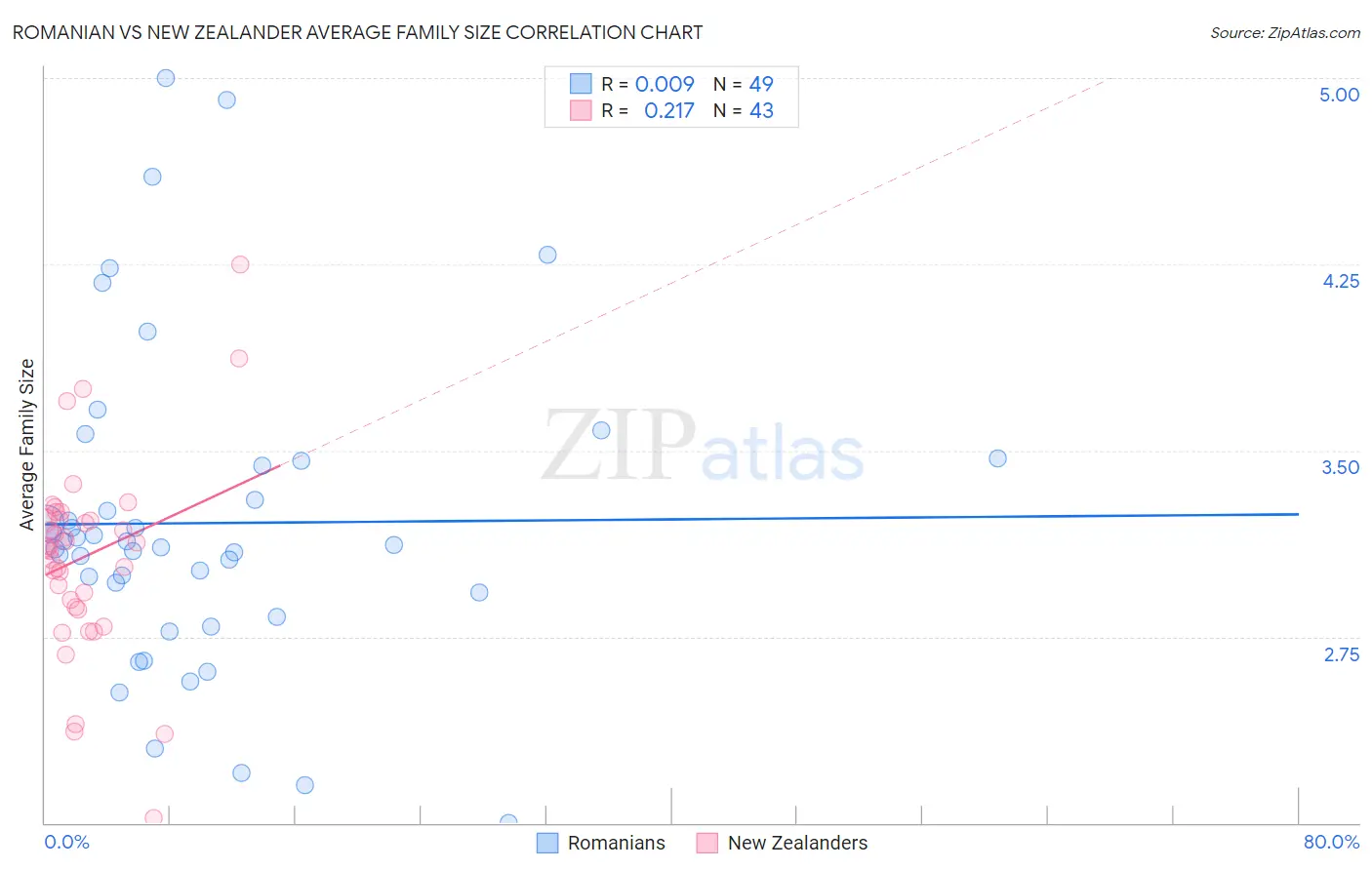 Romanian vs New Zealander Average Family Size
