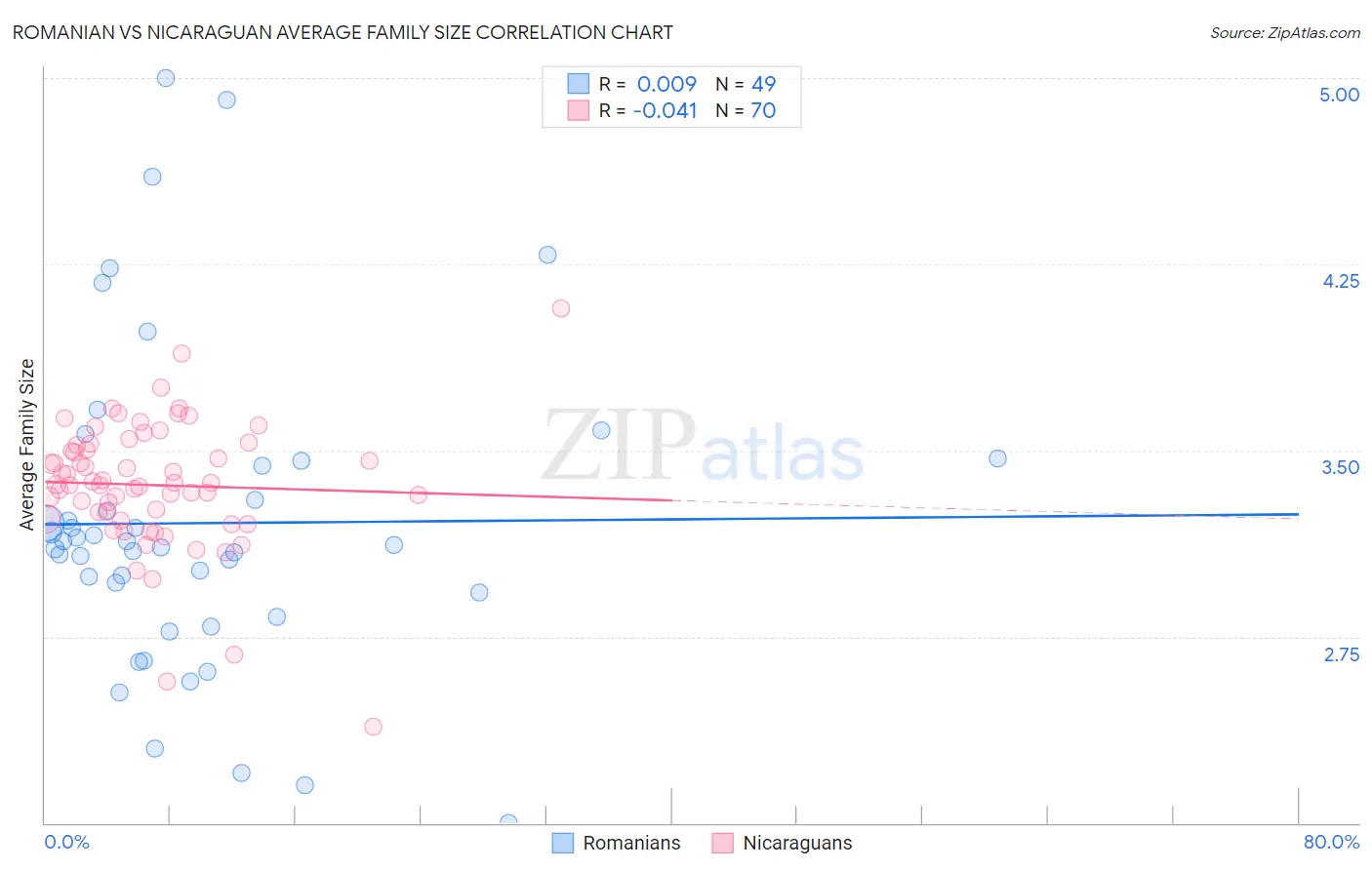 Romanian vs Nicaraguan Average Family Size