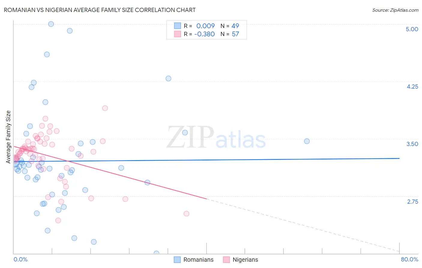 Romanian vs Nigerian Average Family Size