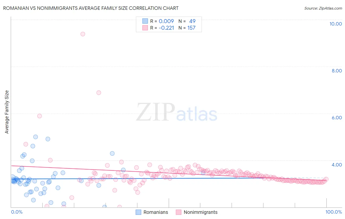 Romanian vs Nonimmigrants Average Family Size