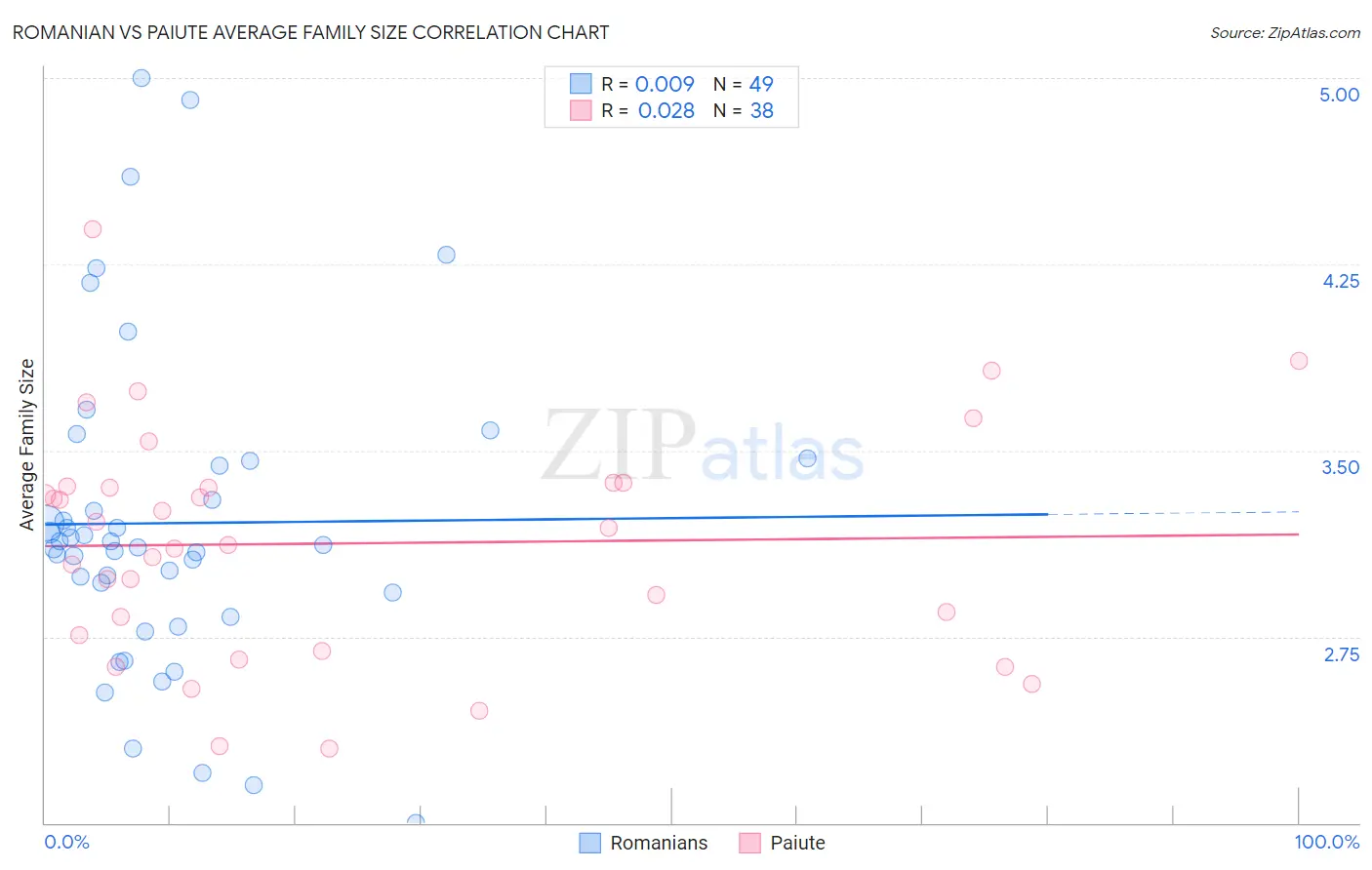 Romanian vs Paiute Average Family Size