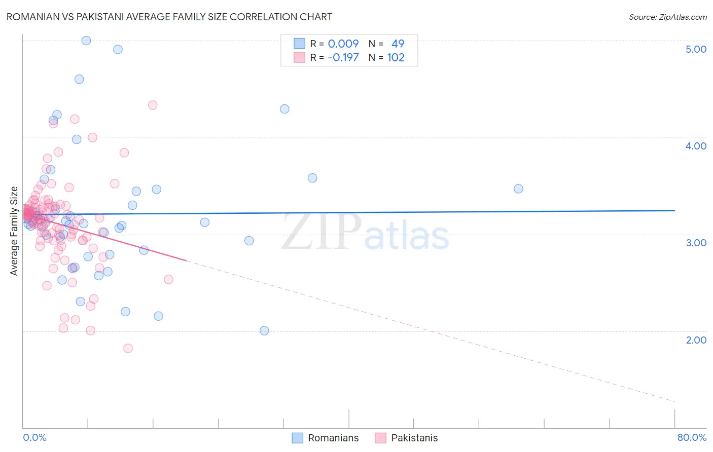 Romanian vs Pakistani Average Family Size