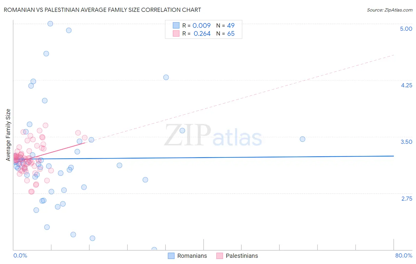 Romanian vs Palestinian Average Family Size