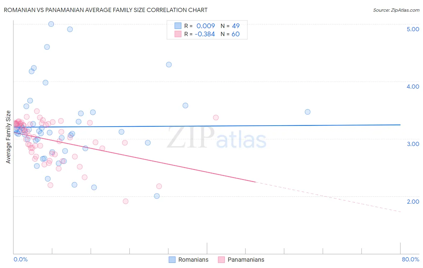 Romanian vs Panamanian Average Family Size