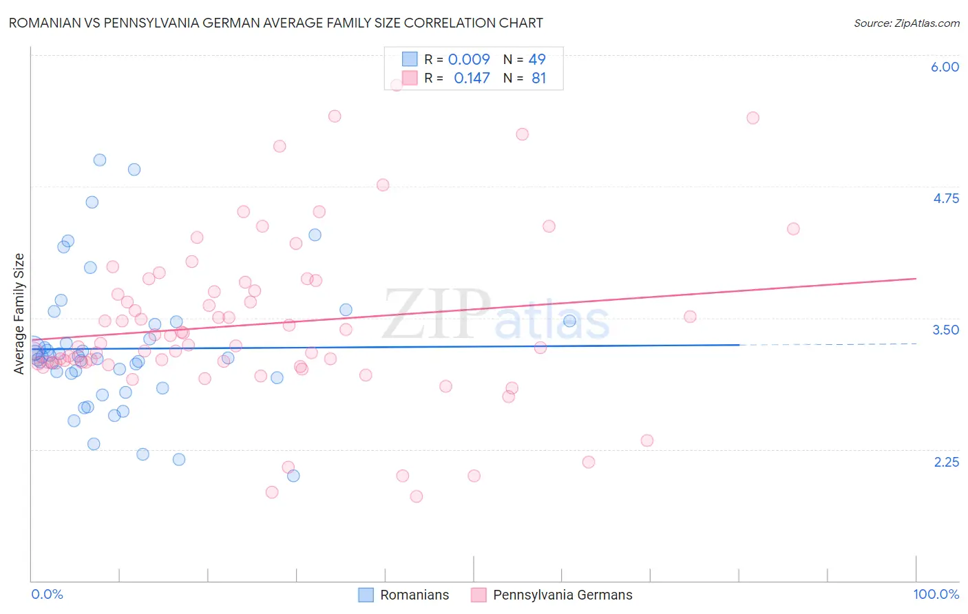Romanian vs Pennsylvania German Average Family Size