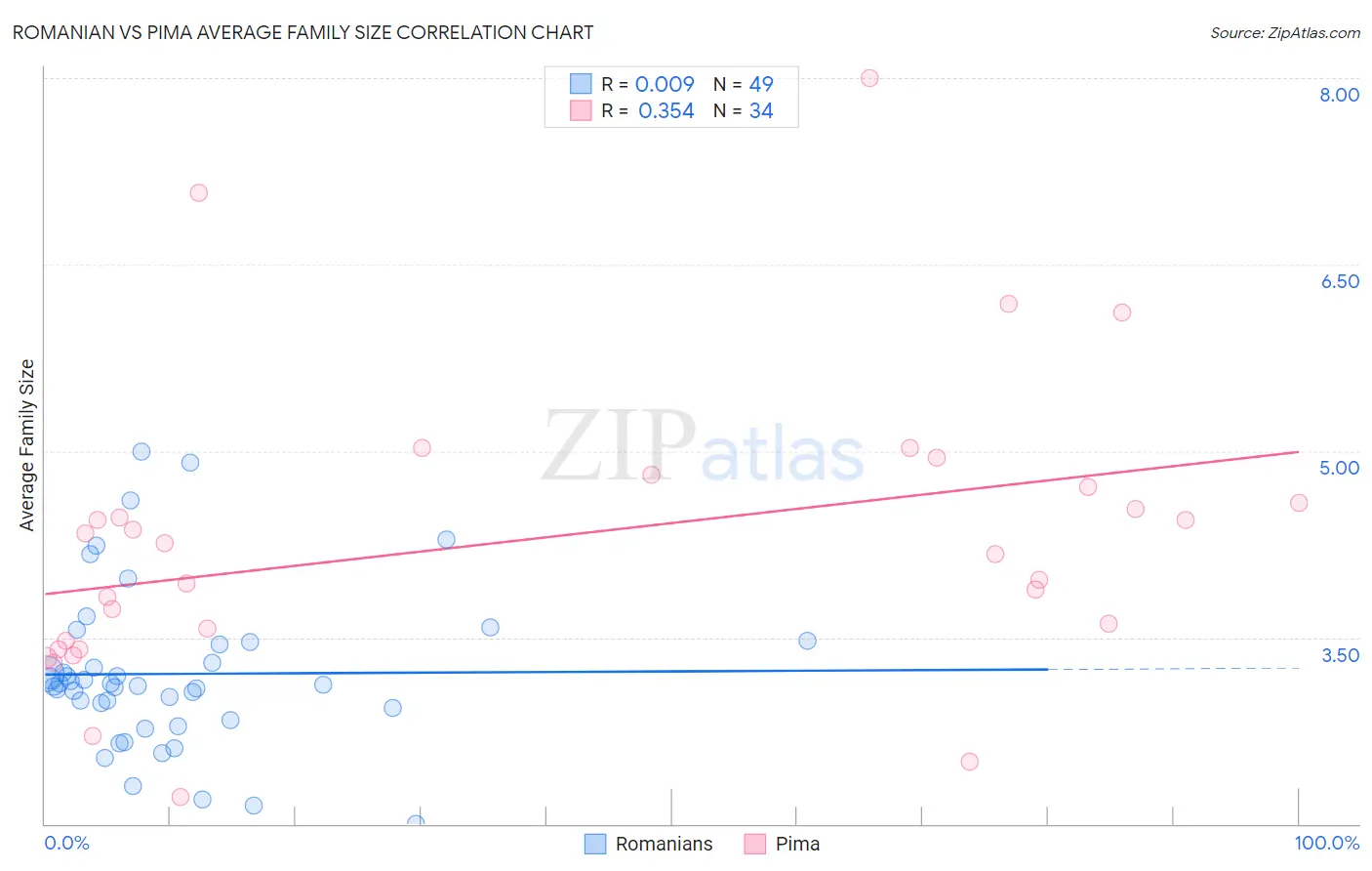 Romanian vs Pima Average Family Size