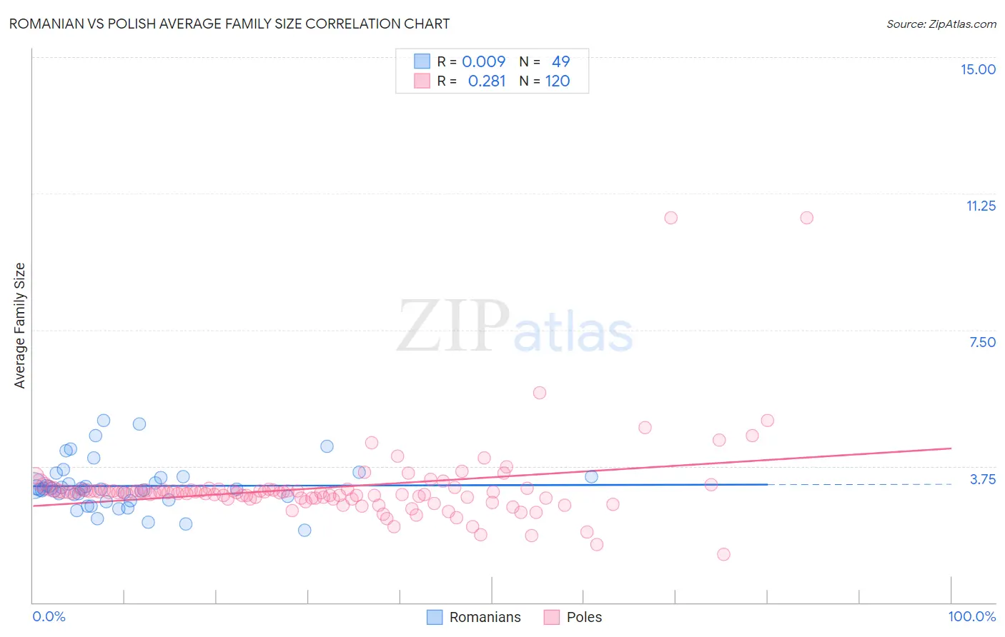 Romanian vs Polish Average Family Size