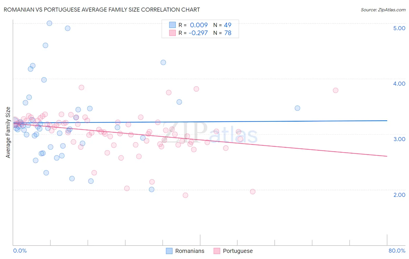 Romanian vs Portuguese Average Family Size