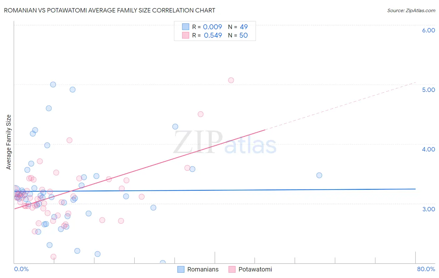 Romanian vs Potawatomi Average Family Size